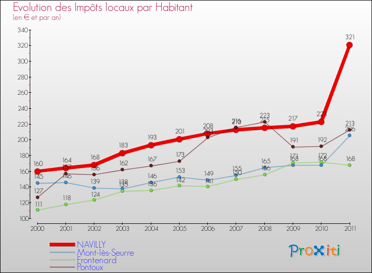 Evolution et montant des impôts locaux par Habitant pour NAVILLY et les communes proches Comparaison des impôts locaux par habitant pour NAVILLY et les communes voisines