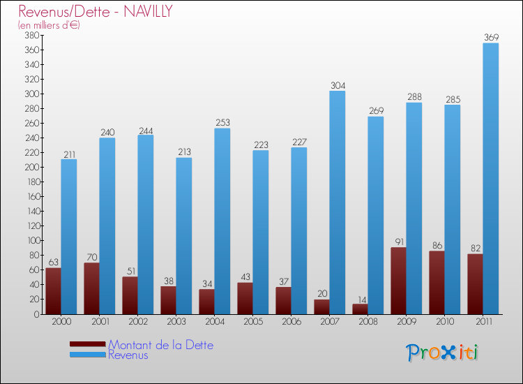 Evolution comparée de la dette et des revenus pour la commune de NAVILLY de 2000 à 2011 Comparaison de la dette et des revenus pour NAVILLY de 2000 à 2011