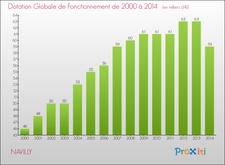 Evolution du montant de la Dotation Globale de Fonctionnement pour la commune de NAVILLY de 2000 à 2014 Evolution du montant de la Dotation Globale de Fonctionnement pour NAVILLY de 2000 à 2014