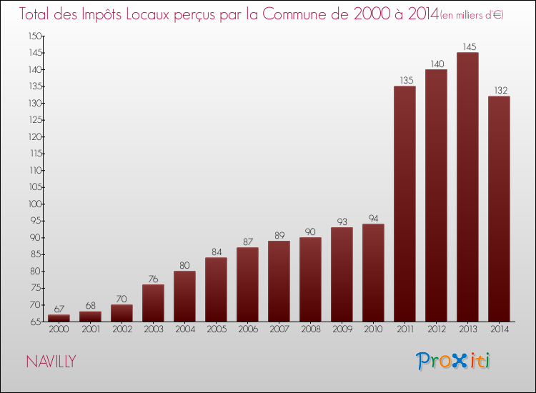 Evolution des Impôts Locaux pour la commune de NAVILLY de 2000 à 2014 Evolution des Impôts Locaux pour NAVILLY de 2000 à 2014