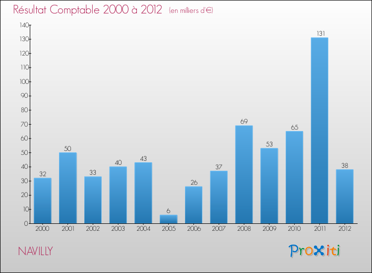 Evolution du résultat comptable pour la commune de NAVILLY de 2000 à 2012 Evolution du résultat comptable pour NAVILLY de 2000 à 2012