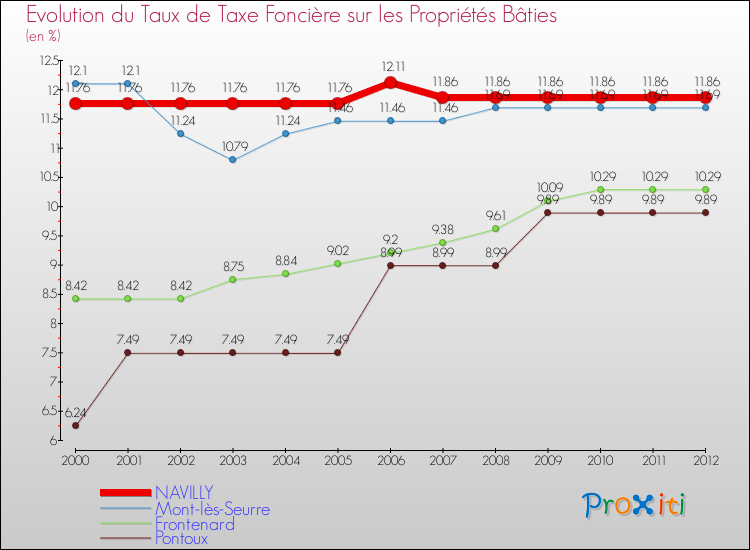 Evolution du taux de la taxe foncière sur le bati pour NAVILLY et les communes proches de 2000 à 2012 Comparaison des taux de taxe foncière sur le bati pour NAVILLY et les communes voisines de 2000 à 2012