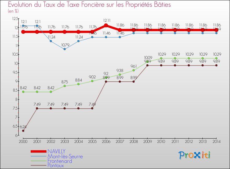 Evolution du taux de la taxe foncière sur le bati pour NAVILLY et les communes proches de 2000 à 2014 Comparaison des taux de taxe foncière sur le bati pour NAVILLY et les communes voisines de 2000 à 2014