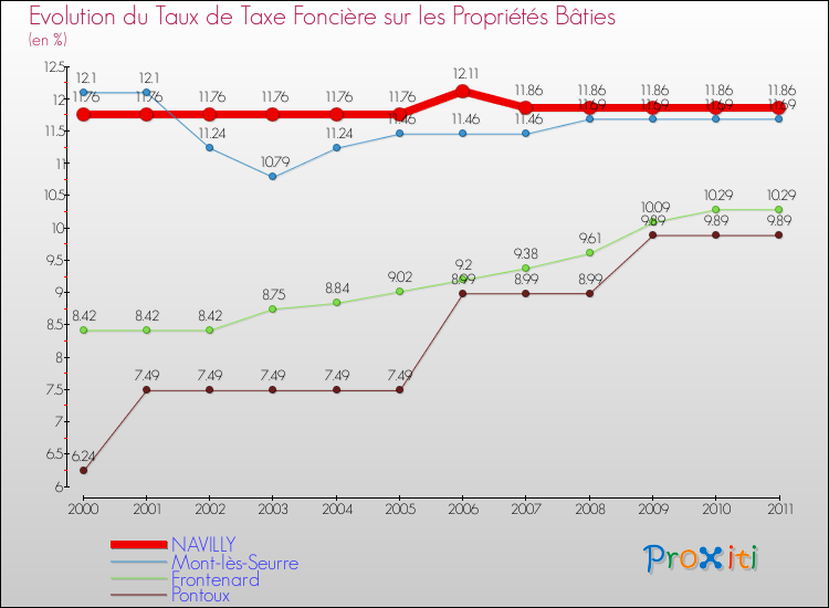 Evolution du taux de la taxe foncière sur le bati pour NAVILLY et les communes proches Comparaison des taux de taxe foncière sur le bati pour NAVILLY et les communes voisines