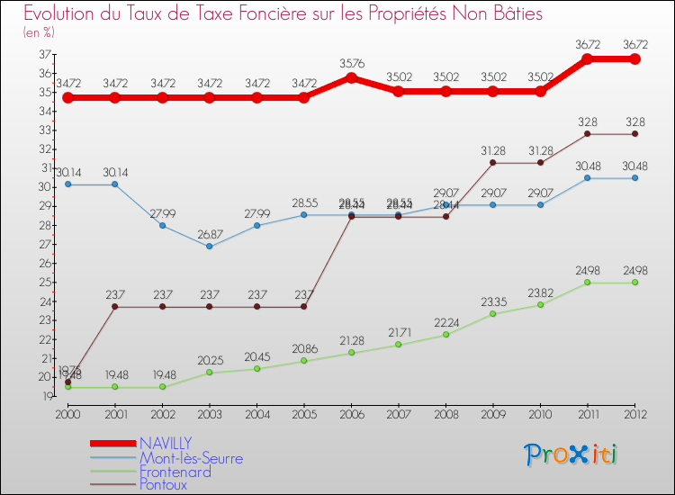 Evolution du taux de la taxe foncière sur les immeubles et terrains non batis pour NAVILLY et les communes proches de 2000 à 2012 Comparaison des taux de la taxe foncière sur les immeubles et terrains non batis pour NAVILLY et les communes voisines de 2000 à 2012