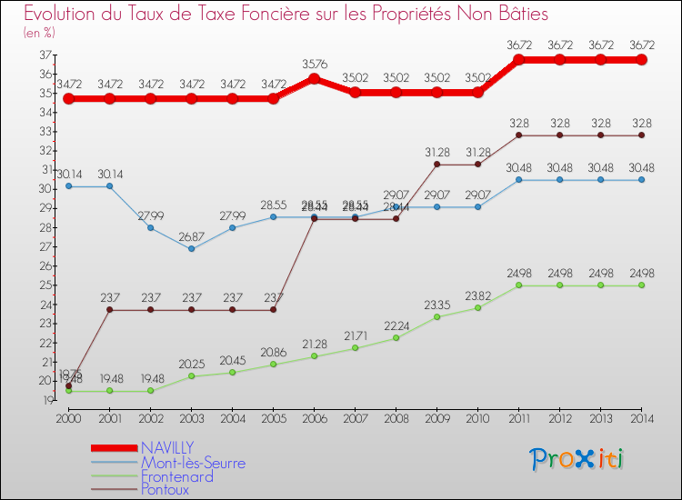 Evolution du taux de la taxe foncière sur les immeubles et terrains non batis pour NAVILLY et les communes proches de 2000 à 2014 Comparaison des taux de la taxe foncière sur les immeubles et terrains non batis pour NAVILLY et les communes voisines de 2000 à 2014