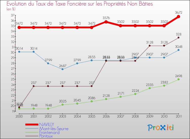 Evolution du taux de la taxe foncière sur les immeubles et terrains non batis pour NAVILLY et les communes proches Comparaison des taux de la taxe foncière sur les immeubles et terrains non batis pour NAVILLY et les communes voisines