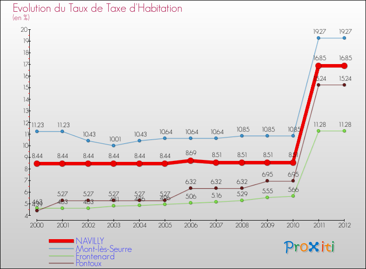 Evolution du taux de la taxe d'habitation pour NAVILLY et les communes proches Comparaison des taux de la taxe d'habitation pour NAVILLY et les communes voisines