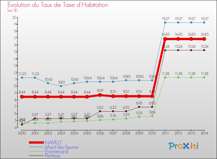 Evolution du taux de la taxe d'habitation pour NAVILLY et les communes proches de 2000 à 2014 Comparaison des taux de la taxe d'habitation pour NAVILLY et les communes voisines de 2000 à 2014