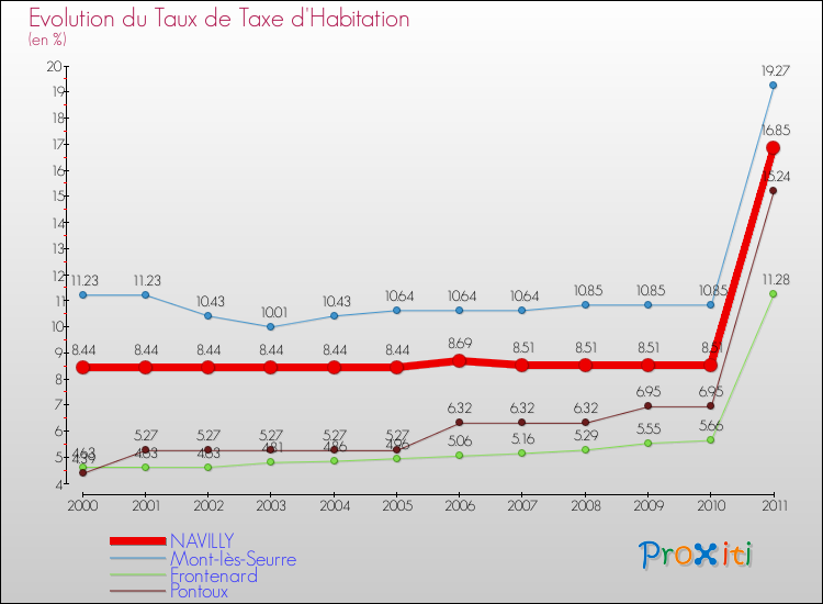 Evolution du taux de la taxe d'habitation pour NAVILLY et les communes proches Comparaison des taux de la taxe d'habitation pour NAVILLY et les communes voisines
