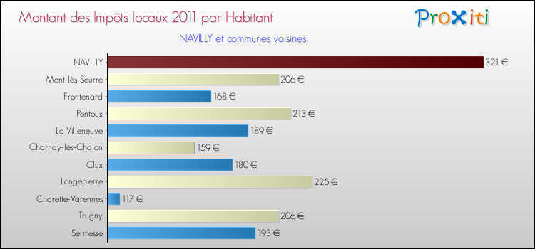 Montant des impôts locaux par Habitant pour NAVILLY et les communes proches Comparaison des impôts locaux par habitant pour NAVILLY et les communes voisines