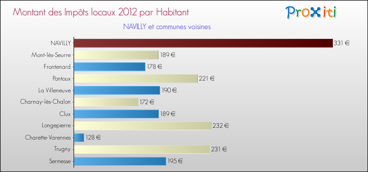 Montant des impôts locaux par Habitant pour NAVILLY et les communes proches Comparaison des impôts locaux par habitant pour NAVILLY et les communes voisines