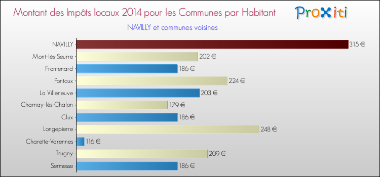 Montant des impôts locaux par Habitant pour NAVILLY et les communes proches en 2014 Comparaison des impôts locaux par habitant pour NAVILLY et les communes voisines en 2014