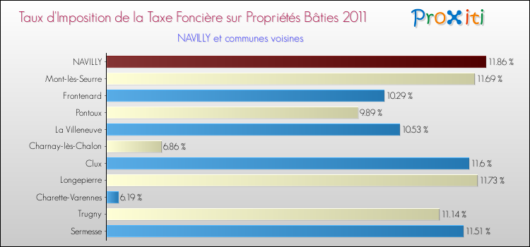 Taux d'imposition de la taxe foncière sur le bati 2011 pour NAVILLY et les communes proches Comparaison des taux d'imposition de la taxe foncière sur le bati 2011 pour NAVILLY et les communes voisines