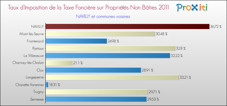 Taux d'imposition de la taxe foncière sur les immeubles et terrains non batis 2011 pour NAVILLY et les communes proches Comparaison des taux d'imposition de la taxe foncière sur les immeubles et terrains non batis 2011 pour NAVILLY et les communes voisines