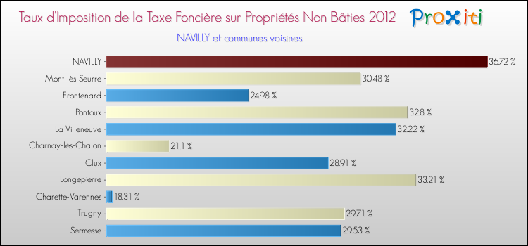 Taux d'imposition de la taxe foncière sur les immeubles et terrains non batis 2012 pour NAVILLY et les communes proches Comparaison des taux d'imposition de la taxe foncière sur les immeubles et terrains non batis 2012 pour NAVILLY et les communes voisines