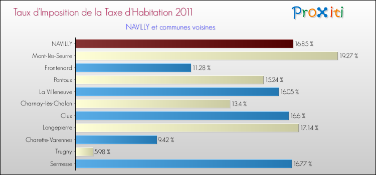 Taux d'imposition de la taxe d'habitation 2011 pour NAVILLY et les communes proches Comparaison des taux d'imposition de la taxe d'habitation 2011 pour NAVILLY et les communes voisines