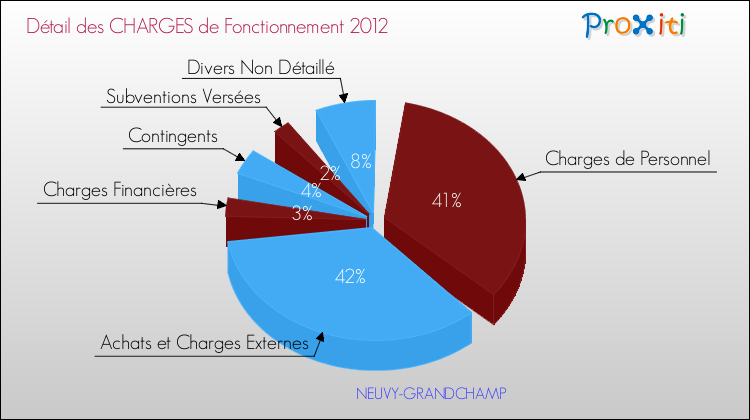 Décomposition des Charges de Fonctionnement 2012 de la commune de NEUVY-GRANDCHAMP Charges de Fonctionnement 2012 pour la commune de NEUVY-GRANDCHAMP