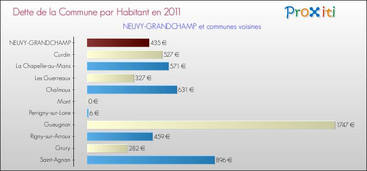 Dette par habitant de la commune en 2011 pour NEUVY-GRANDCHAMP et les communes proches Comparaison de la dette par habitant de la commune en 2011 pour NEUVY-GRANDCHAMP et les communes voisines