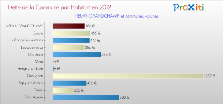 Dette par habitant de la commune en 2012 pour NEUVY-GRANDCHAMP et les communes proches Comparaison de la dette par habitant de la commune en 2012 pour NEUVY-GRANDCHAMP et les communes voisines