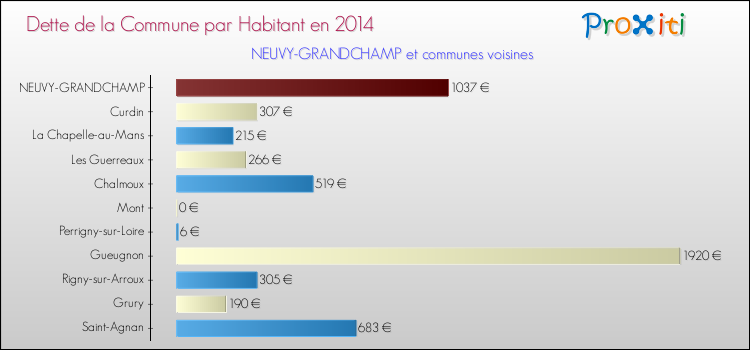 Dette par habitant de la commune en 2014 pour NEUVY-GRANDCHAMP et les communes proches Comparaison de la dette par habitant de la commune en 2014 pour NEUVY-GRANDCHAMP et les communes voisines
