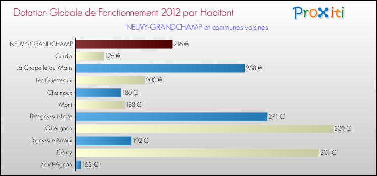 Montant des dotations globales de fonctionnement DGF par Habitant pour NEUVY-GRANDCHAMP et les communes proches Comparaison des des dotations globales de fonctionnement DGF par habitant pour NEUVY-GRANDCHAMP et les communes voisines