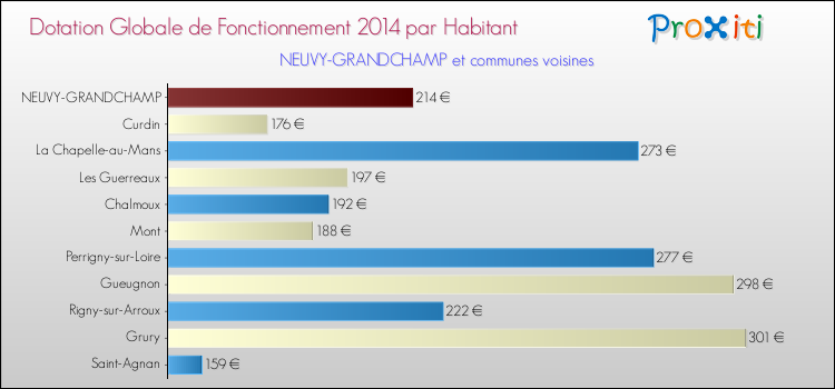 Montant des dotations globales de fonctionnement DGF par Habitant pour NEUVY-GRANDCHAMP et les communes proches en 2014. Comparaison des des dotations globales de fonctionnement DGF par habitant pour NEUVY-GRANDCHAMP et les communes voisines en 2014.