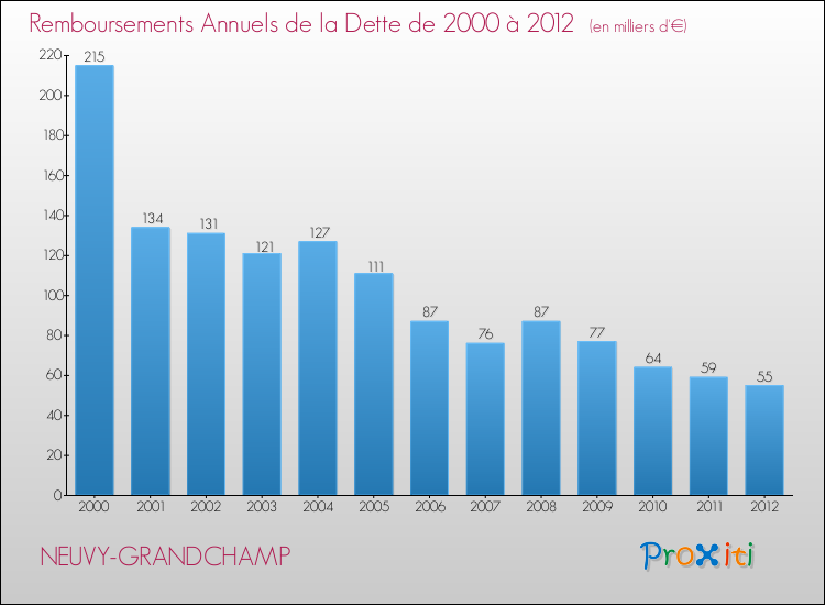 Evolution de l'annuité de la dette pour la commune de NEUVY-GRANDCHAMP de 2000 à 2012 Annuités de la dette pour NEUVY-GRANDCHAMP de 2000 à 2012