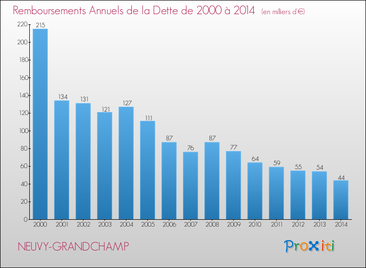 Evolution de l'annuité de la dette pour la commune de NEUVY-GRANDCHAMP de 2000 à 2014 Annuités de la dette pour NEUVY-GRANDCHAMP de 2000 à 2014