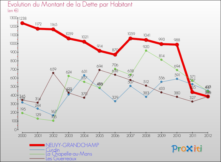 Evolution de la dette par habitant pour la commune de NEUVY-GRANDCHAMP et les communes proches de 2000 à 2012 Comparaison de la dette par habitant pour NEUVY-GRANDCHAMP et les communes voisines de 2000 à 2012