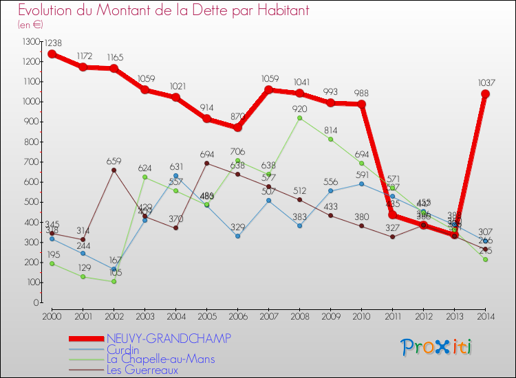 Evolution de la dette par habitant pour la commune de NEUVY-GRANDCHAMP et les communes proches de 2000 à 2014 Comparaison de la dette par habitant pour NEUVY-GRANDCHAMP et les communes voisines de 2000 à 2014