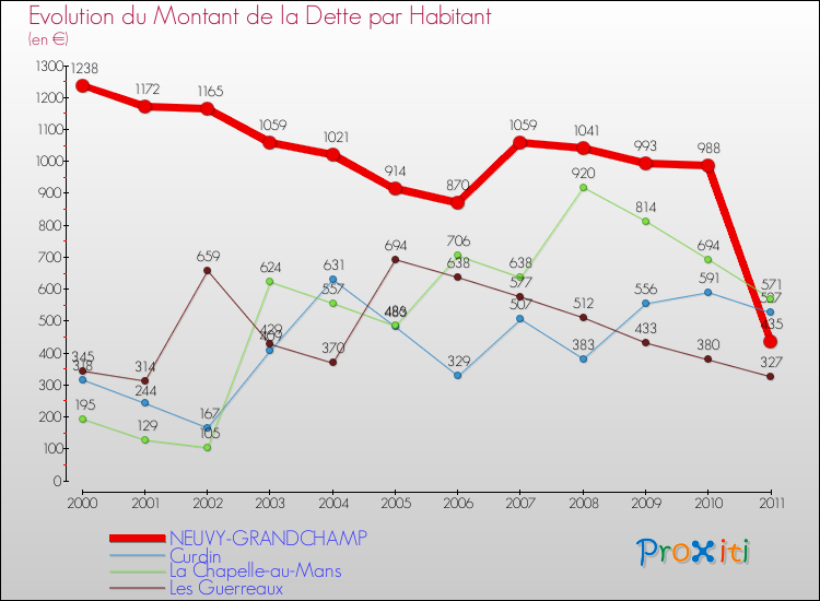 Evolution de la dette par habitant pour la commune de NEUVY-GRANDCHAMP et les communes proches Comparaison de la dette par habitant pour NEUVY-GRANDCHAMP et les communes voisines