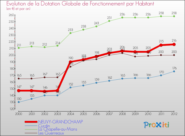 Evolution et montant de la dotation globale de fonctionnement par Habitant pour NEUVY-GRANDCHAMP et les communes proches Comparaison des dotations globales de fonctionnement par habitant pour NEUVY-GRANDCHAMP et les communes voisines
