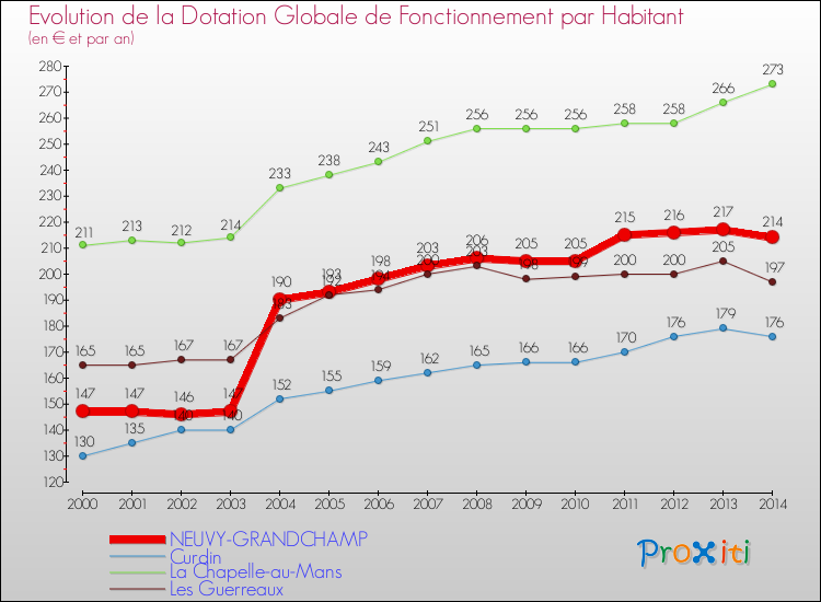 Evolution et montant de la dotation globale de fonctionnement par Habitant pour NEUVY-GRANDCHAMP et les communes proches de 2000 à 2014. Comparaison des dotations globales de fonctionnement par habitant pour NEUVY-GRANDCHAMP et les communes voisines de 2000 à 2014.