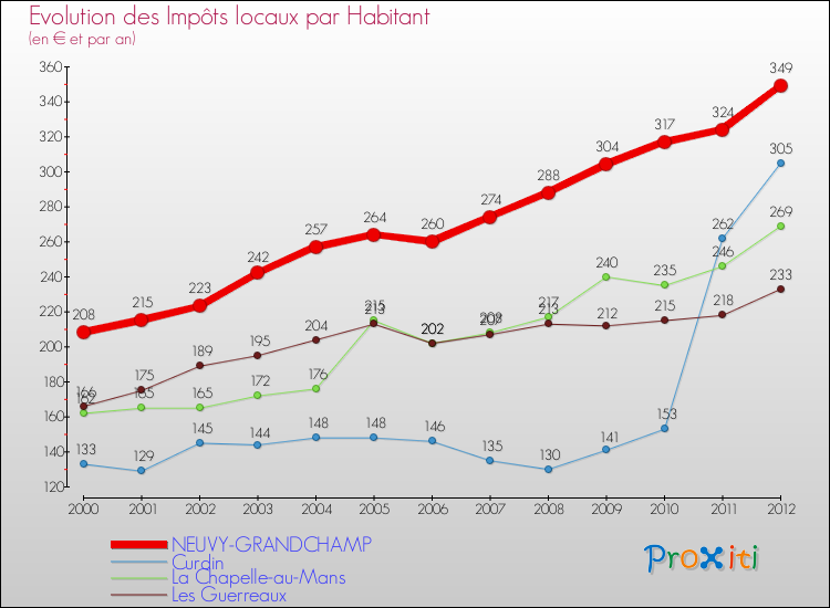 Evolution et montant des impôts locaux par Habitant pour NEUVY-GRANDCHAMP et les communes proches Comparaison des impôts locaux par habitant pour NEUVY-GRANDCHAMP et les communes voisines