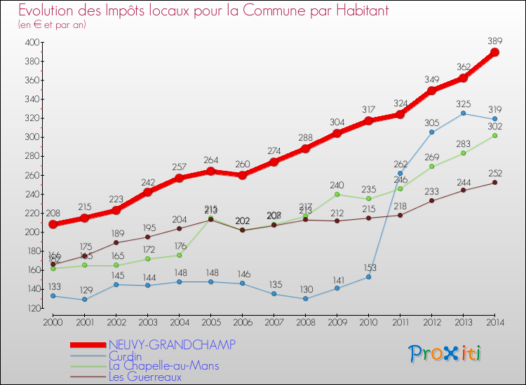 Evolution et montant des impôts locaux par Habitant pour NEUVY-GRANDCHAMP et les communes proches de 2000 à 2014 Comparaison des impôts locaux par habitant pour NEUVY-GRANDCHAMP et les communes voisines de 2000 à 2014