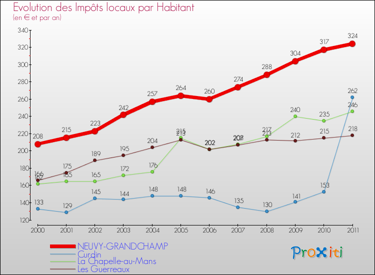 Evolution et montant des impôts locaux par Habitant pour NEUVY-GRANDCHAMP et les communes proches Comparaison des impôts locaux par habitant pour NEUVY-GRANDCHAMP et les communes voisines