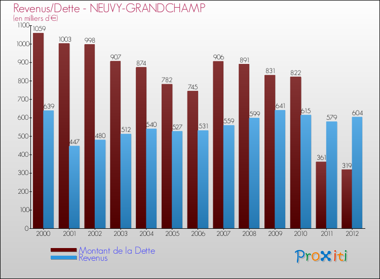 Evolution comparée de la dette et des revenus pour la commune de NEUVY-GRANDCHAMP de 2000 à 2012 Comparaison de la dette et des revenus pour NEUVY-GRANDCHAMP de 2000 à 2012