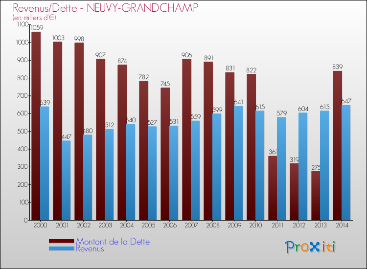 Evolution comparée de la dette et des revenus pour la commune de NEUVY-GRANDCHAMP de 2000 à 2014 Comparaison de la dette et des revenus pour NEUVY-GRANDCHAMP de 2000 à 2014