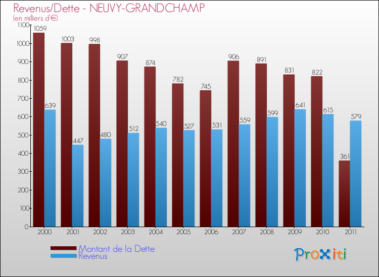 Evolution comparée de la dette et des revenus pour la commune de NEUVY-GRANDCHAMP de 2000 à 2011 Comparaison de la dette et des revenus pour NEUVY-GRANDCHAMP de 2000 à 2011