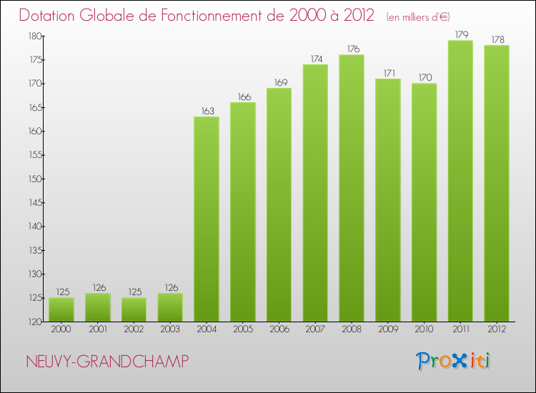 Evolution du montant de la Dotation Globale de Fonctionnement pour la commune de NEUVY-GRANDCHAMP de 2000 à 2012 Evolution du montant de la Dotation Globale de Fonctionnement pour NEUVY-GRANDCHAMP de 2000 à 2012