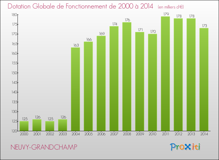 Evolution du montant de la Dotation Globale de Fonctionnement pour la commune de NEUVY-GRANDCHAMP de 2000 à 2014 Evolution du montant de la Dotation Globale de Fonctionnement pour NEUVY-GRANDCHAMP de 2000 à 2014
