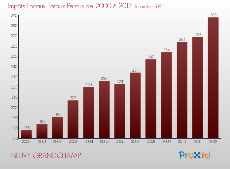 Evolution des Impôts Locaux pour la commune de NEUVY-GRANDCHAMP de 2000 à 2012 Evolution des Impôts Locaux pour NEUVY-GRANDCHAMP de 2000 à 2012