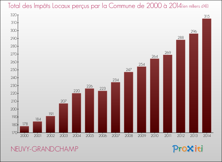Evolution des Impôts Locaux pour la commune de NEUVY-GRANDCHAMP de 2000 à 2014 Evolution des Impôts Locaux pour NEUVY-GRANDCHAMP de 2000 à 2014