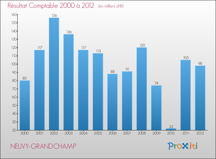 Evolution du résultat comptable pour la commune de NEUVY-GRANDCHAMP de 2000 à 2012 Evolution du résultat comptable pour NEUVY-GRANDCHAMP de 2000 à 2012