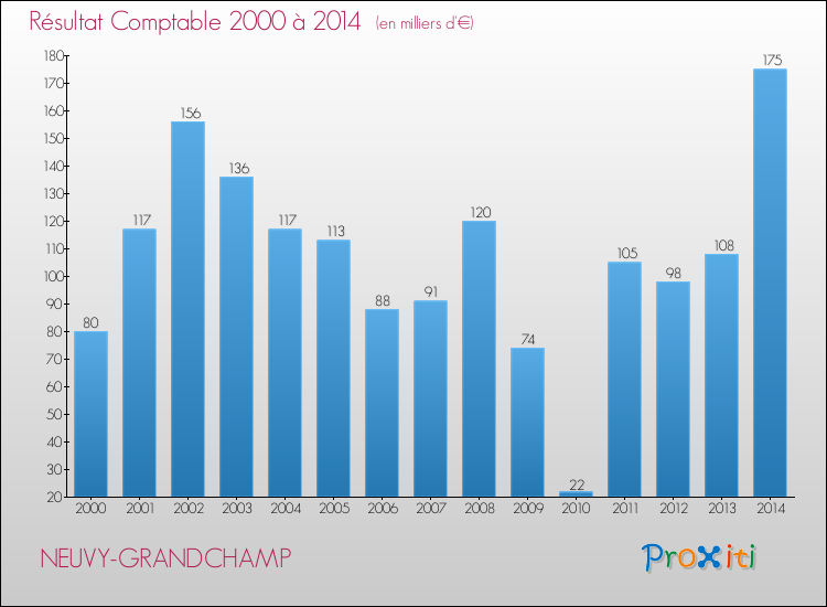 Evolution du résultat comptable pour la commune de NEUVY-GRANDCHAMP de 2000 à 2014 Evolution du résultat comptable pour NEUVY-GRANDCHAMP de 2000 à 2014
