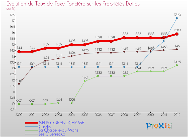 Evolution du taux de la taxe foncière sur le bati pour NEUVY-GRANDCHAMP et les communes proches de 2000 à 2012 Comparaison des taux de taxe foncière sur le bati pour NEUVY-GRANDCHAMP et les communes voisines de 2000 à 2012