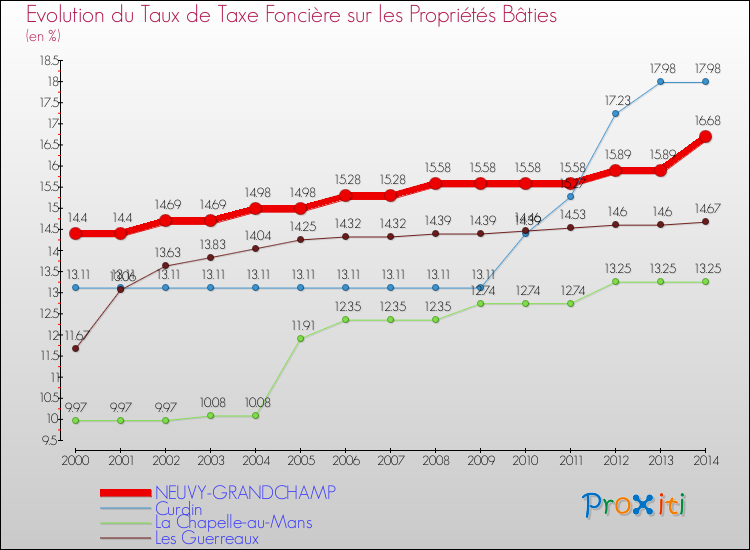 Evolution du taux de la taxe foncière sur le bati pour NEUVY-GRANDCHAMP et les communes proches de 2000 à 2014 Comparaison des taux de taxe foncière sur le bati pour NEUVY-GRANDCHAMP et les communes voisines de 2000 à 2014