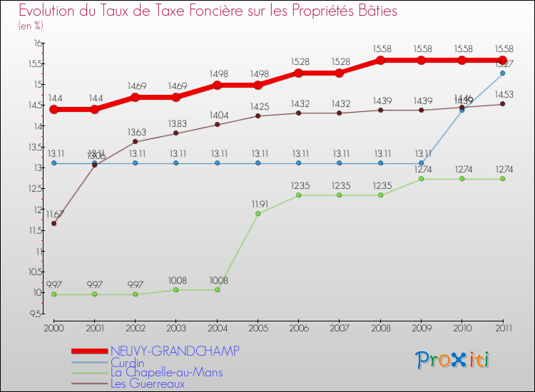 Evolution du taux de la taxe foncière sur le bati pour NEUVY-GRANDCHAMP et les communes proches Comparaison des taux de taxe foncière sur le bati pour NEUVY-GRANDCHAMP et les communes voisines