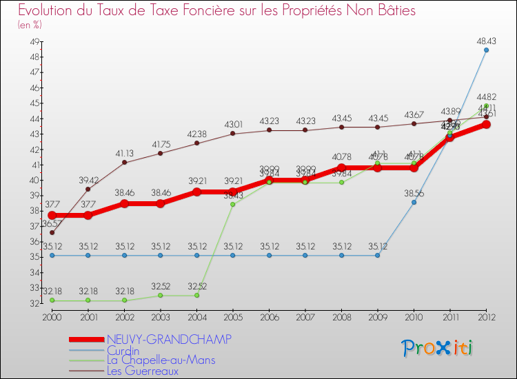 Evolution du taux de la taxe foncière sur les immeubles et terrains non batis pour NEUVY-GRANDCHAMP et les communes proches de 2000 à 2012 Comparaison des taux de la taxe foncière sur les immeubles et terrains non batis pour NEUVY-GRANDCHAMP et les communes voisines de 2000 à 2012